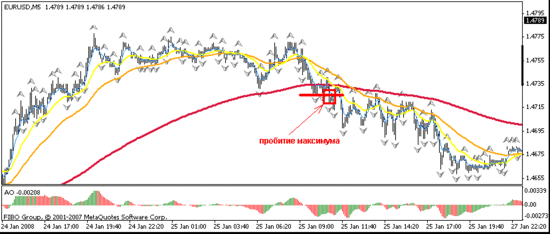 Как выглядит разворот и пробитие тренда?