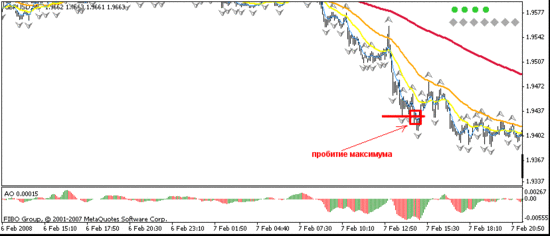 Как выглядит пробитие тренда?