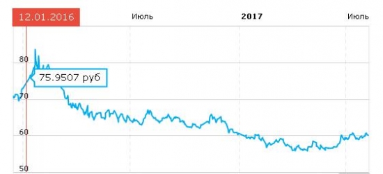 Как представлен курс рубля на графике.