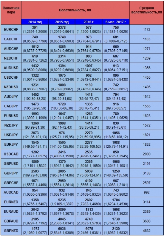 Волатильность валютных пар на Форексе