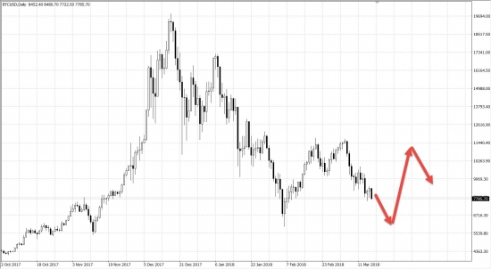 График курса BTCUSD