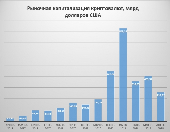 Диаграмма рыночной капитализация криптовалют