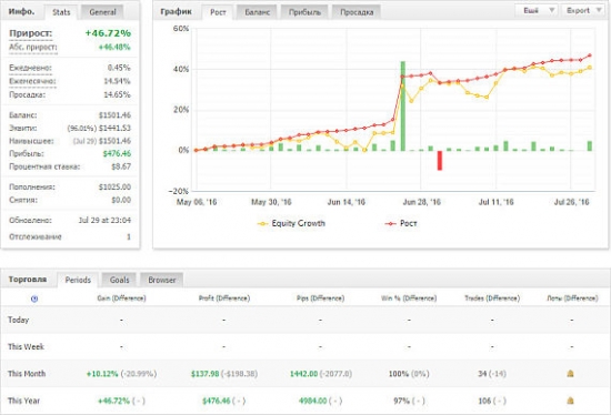 Рост депозита управляющего трейдера клуба инвесторов MasterForex-V