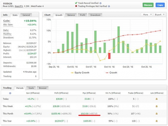 Рост депозита управляющего трейдера клуба инвесторов MasterForex-V