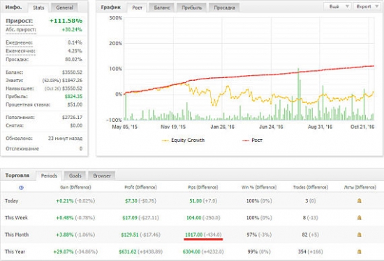 Рост депозита управляющего трейдера клуба инвесторов MasterForex-V