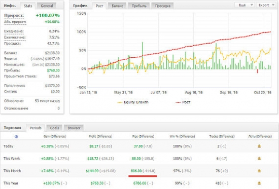 Рост депозита управляющего трейдера клуба инвесторов MasterForex-V