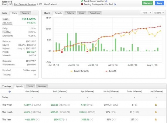 Рост депозита управляющего трейдера клуба инвесторов MasterForex-V