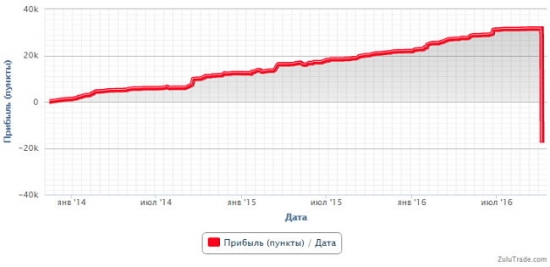 График роста депозита "зарабатывающего" трейдера