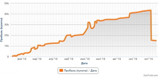 График роста депозита "зарабатывающего" трейдера