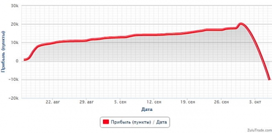 График роста депозита "зарабатывающего" трейдера