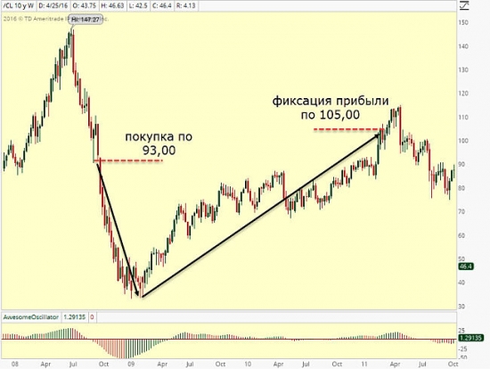 Вложение в рынок нефти Уоррена Баффетта