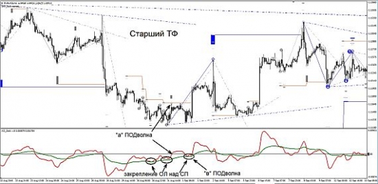 Разметка волн на старшем таймфрейме