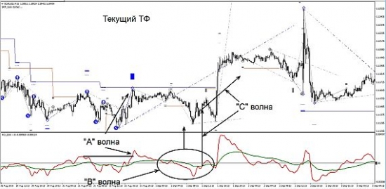 Рыночная ситуации на текущем таймфрейме