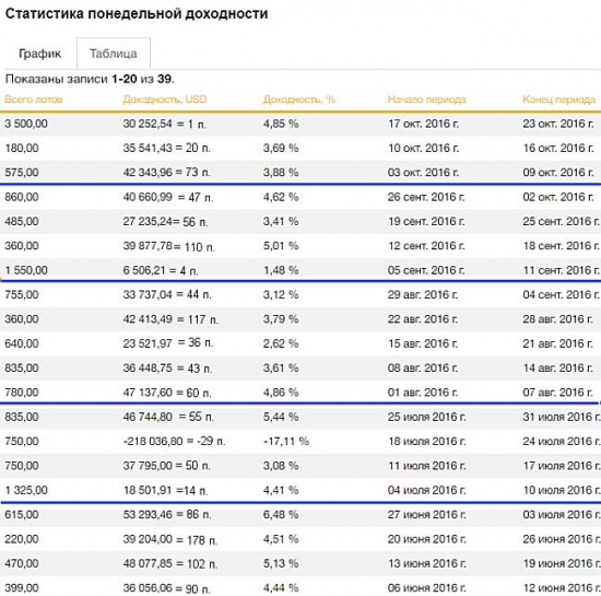 Понедельная статистика доходности