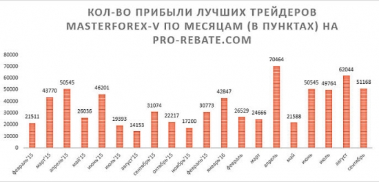 Скалько прибыли приносят трейдеры МФ своим инвесторам