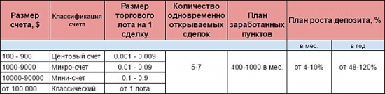 Соотношение размера депозита и объема сделок