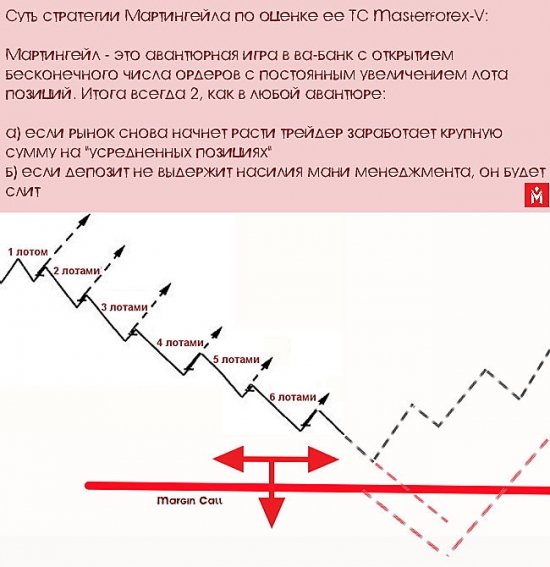 Суть управления капиталом по мартингейлу