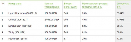 ПАММ счета Forex4you