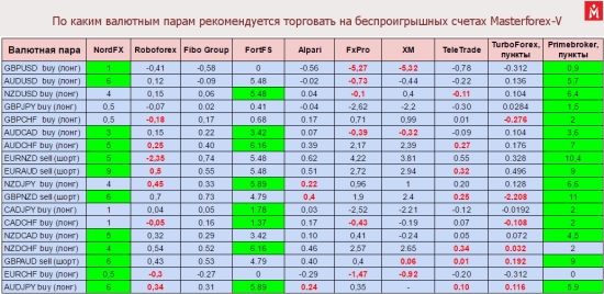 Таблица рекомендованных валютных пар