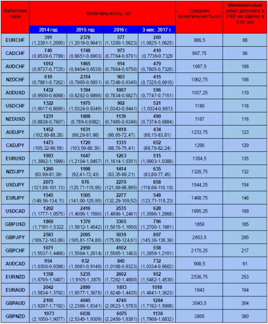 Таблица волатильности валютных пар