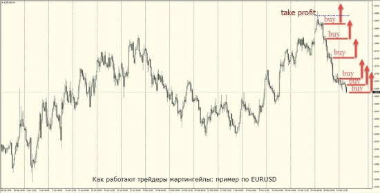 Торговля трейдеров-мартингейлов