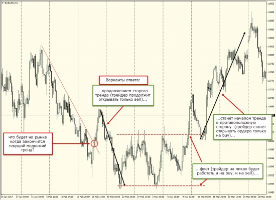Куда торговать при изменении тренда